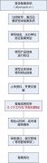 网站域名备案的流程以及需要多少时间