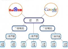 提升网站收录方法之四：网站结构（树形结构，