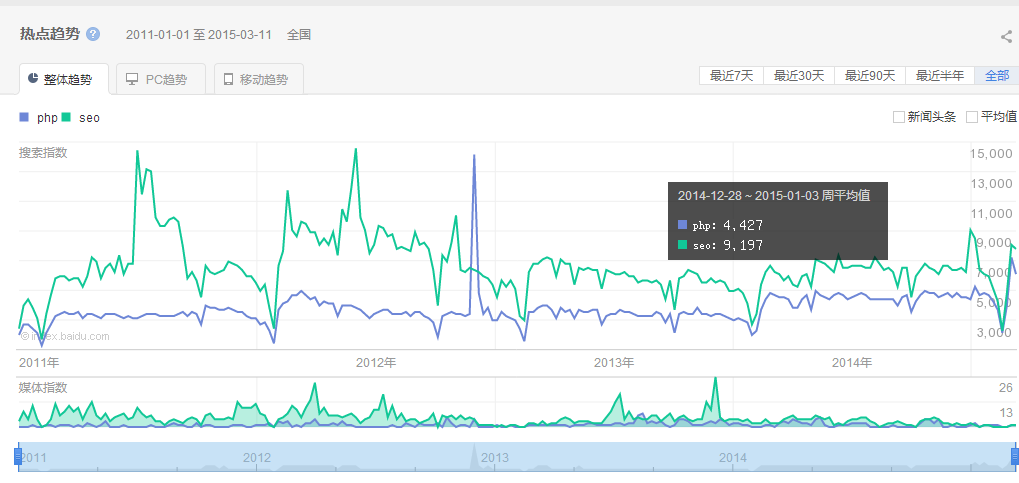 SEO与PHP百度指数.png SEO与PHP百度指数.png